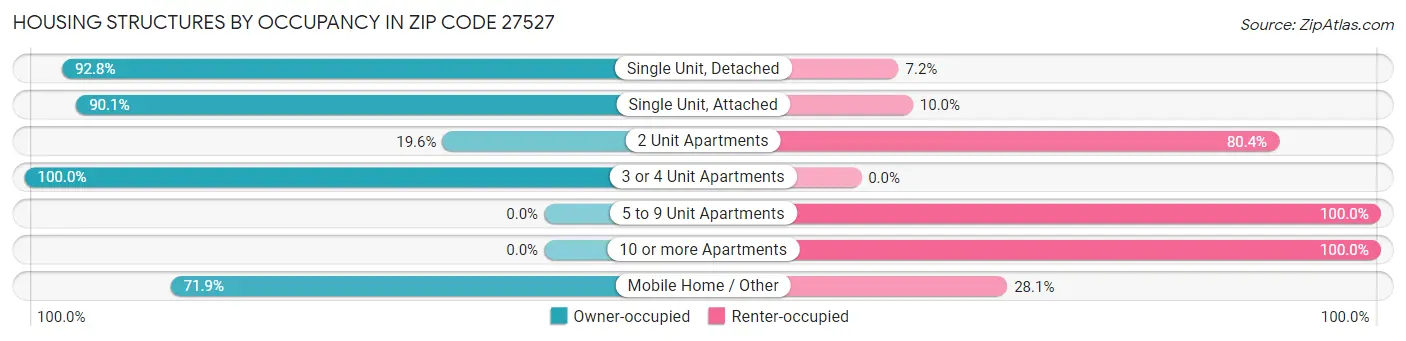 Housing Structures by Occupancy in Zip Code 27527