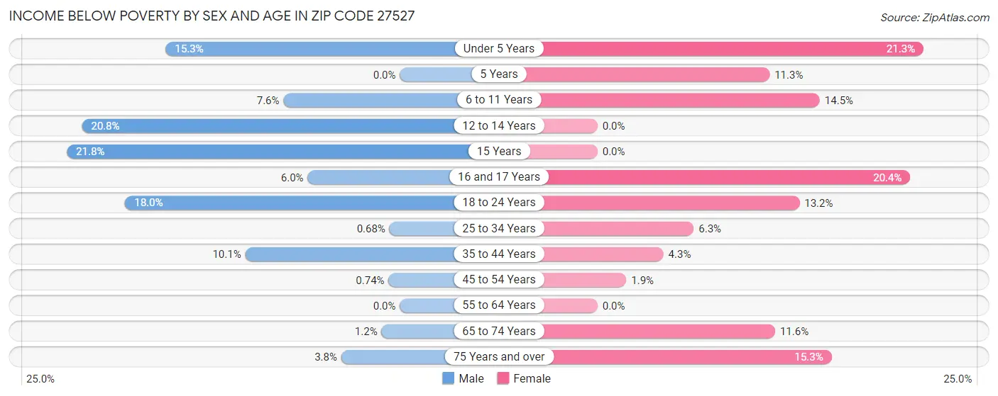 Income Below Poverty by Sex and Age in Zip Code 27527