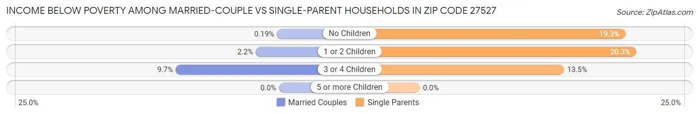 Income Below Poverty Among Married-Couple vs Single-Parent Households in Zip Code 27527