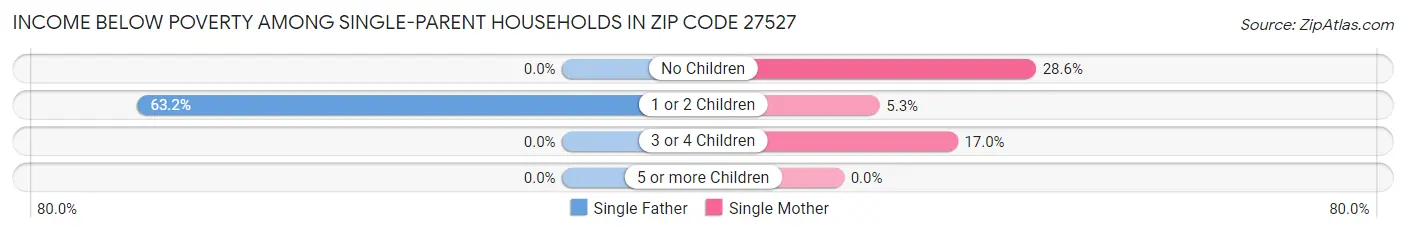 Income Below Poverty Among Single-Parent Households in Zip Code 27527