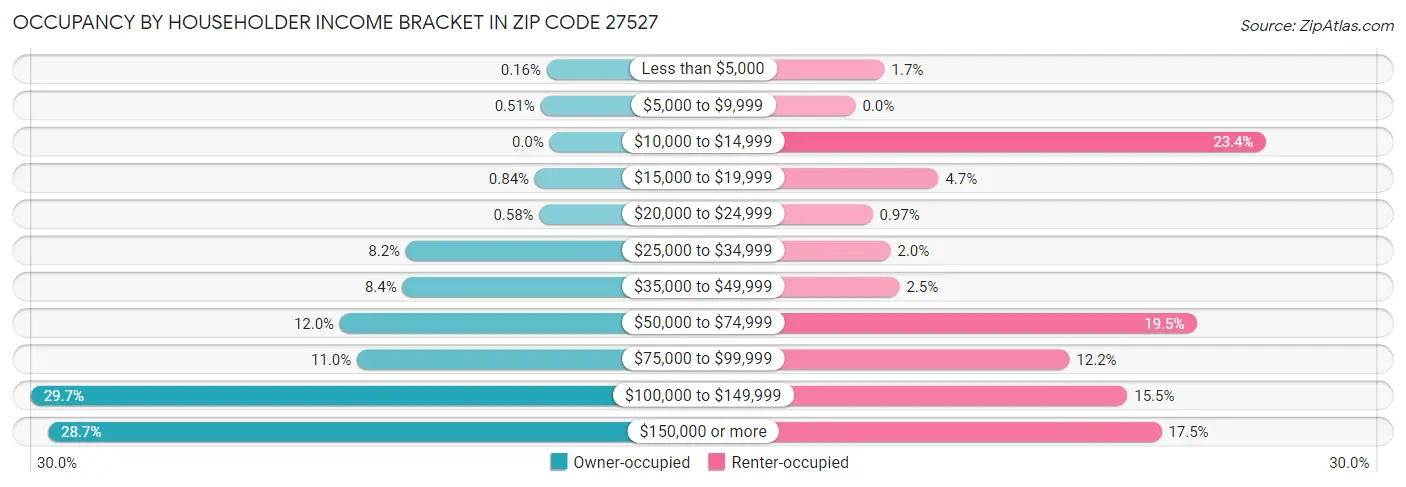 Occupancy by Householder Income Bracket in Zip Code 27527