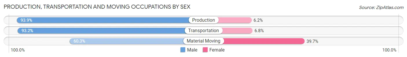 Production, Transportation and Moving Occupations by Sex in Zip Code 27527