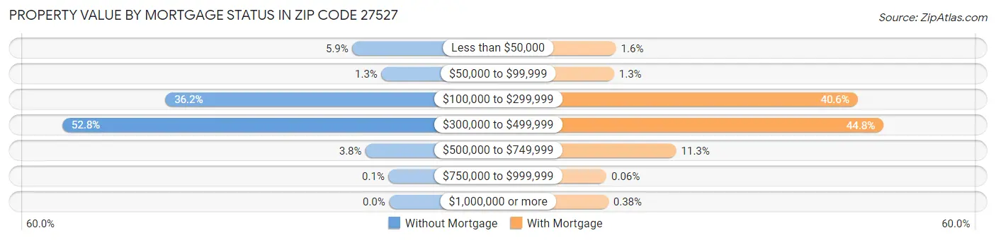 Property Value by Mortgage Status in Zip Code 27527