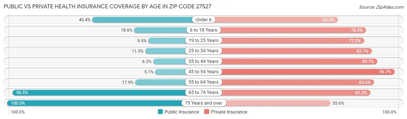 Public vs Private Health Insurance Coverage by Age in Zip Code 27527