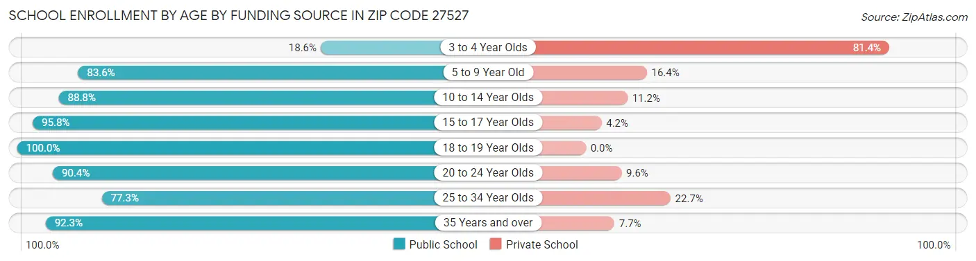 School Enrollment by Age by Funding Source in Zip Code 27527