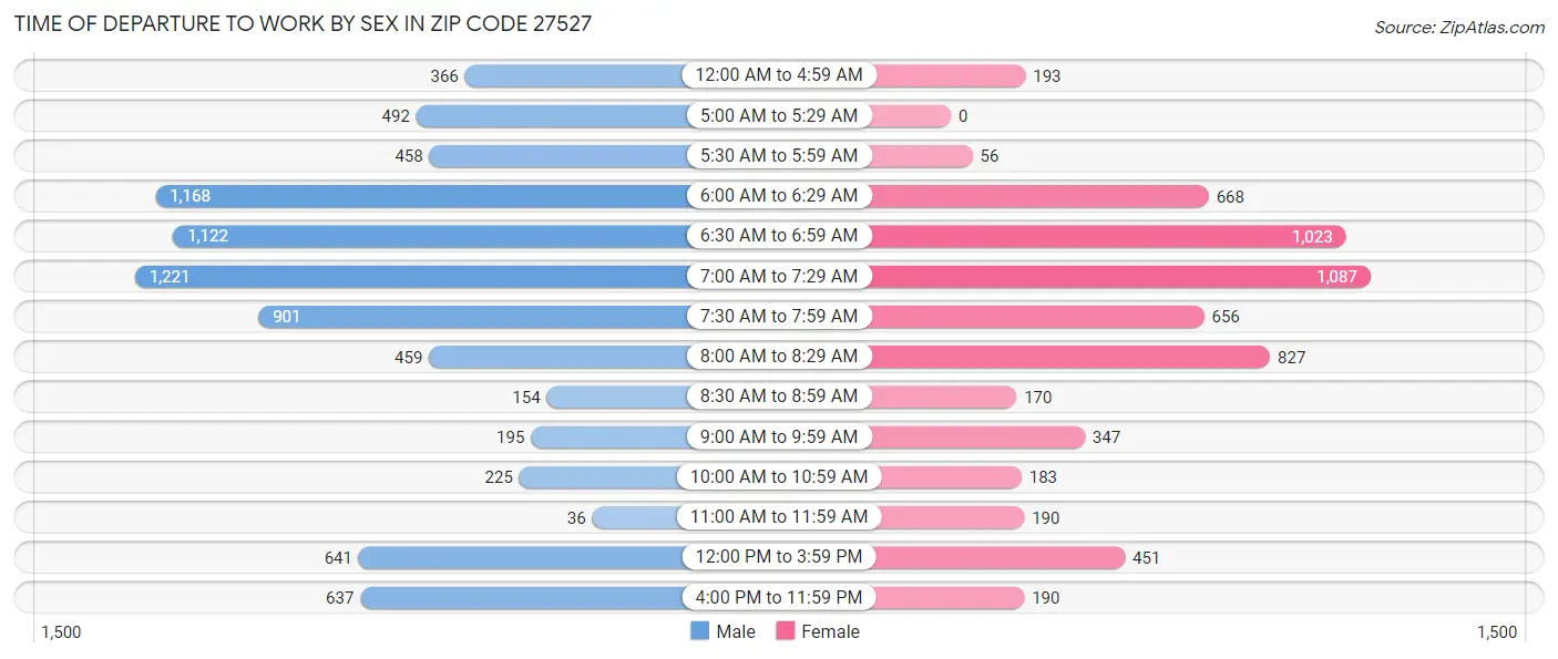 Time of Departure to Work by Sex in Zip Code 27527