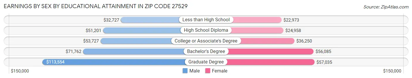 Earnings by Sex by Educational Attainment in Zip Code 27529