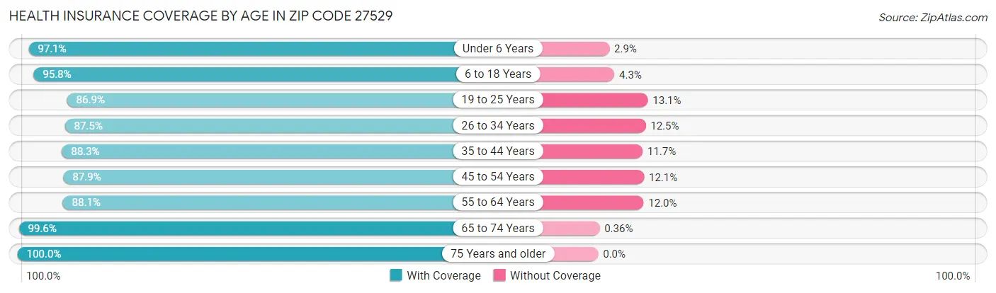 Health Insurance Coverage by Age in Zip Code 27529