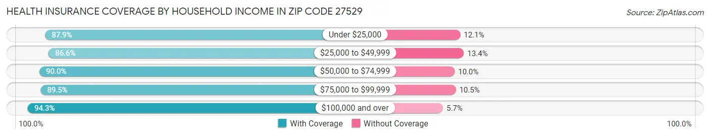 Health Insurance Coverage by Household Income in Zip Code 27529