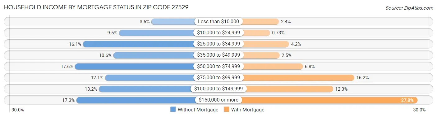 Household Income by Mortgage Status in Zip Code 27529