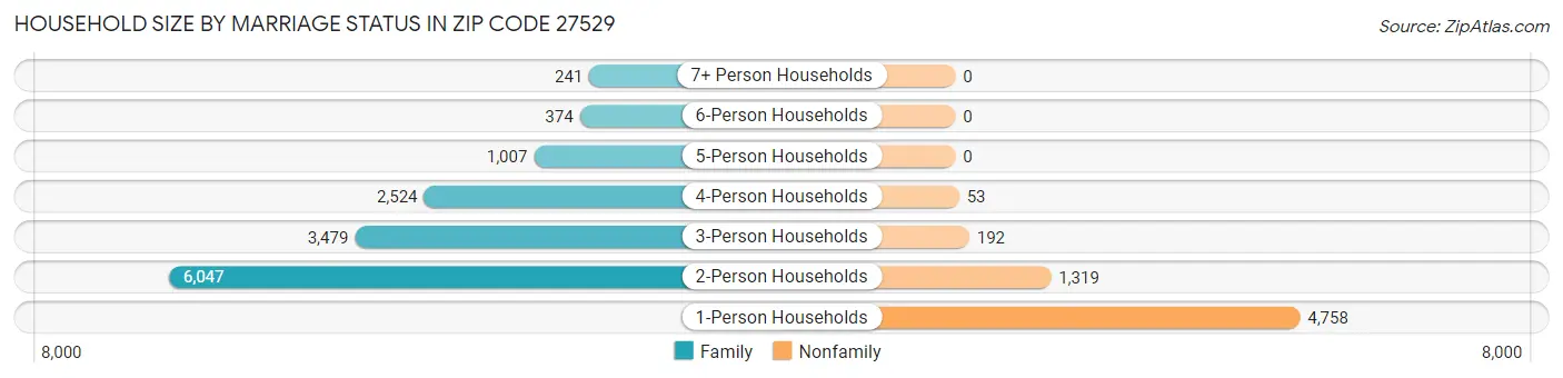 Household Size by Marriage Status in Zip Code 27529