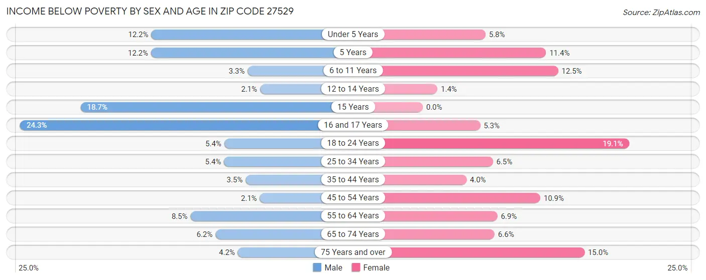 Income Below Poverty by Sex and Age in Zip Code 27529