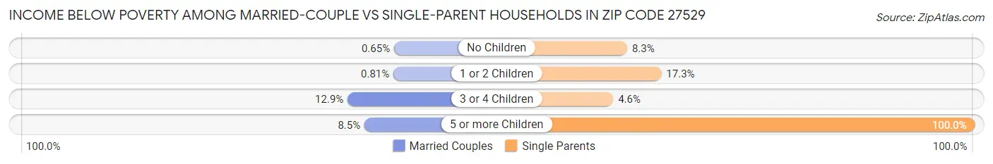 Income Below Poverty Among Married-Couple vs Single-Parent Households in Zip Code 27529