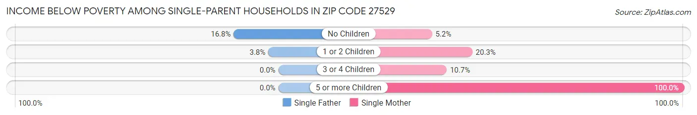 Income Below Poverty Among Single-Parent Households in Zip Code 27529