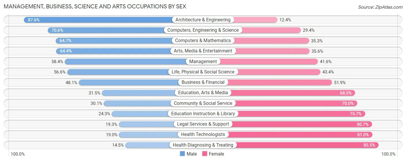 Management, Business, Science and Arts Occupations by Sex in Zip Code 27529