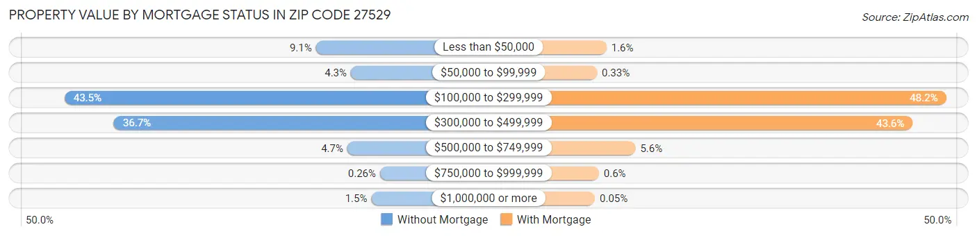 Property Value by Mortgage Status in Zip Code 27529