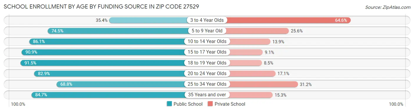 School Enrollment by Age by Funding Source in Zip Code 27529