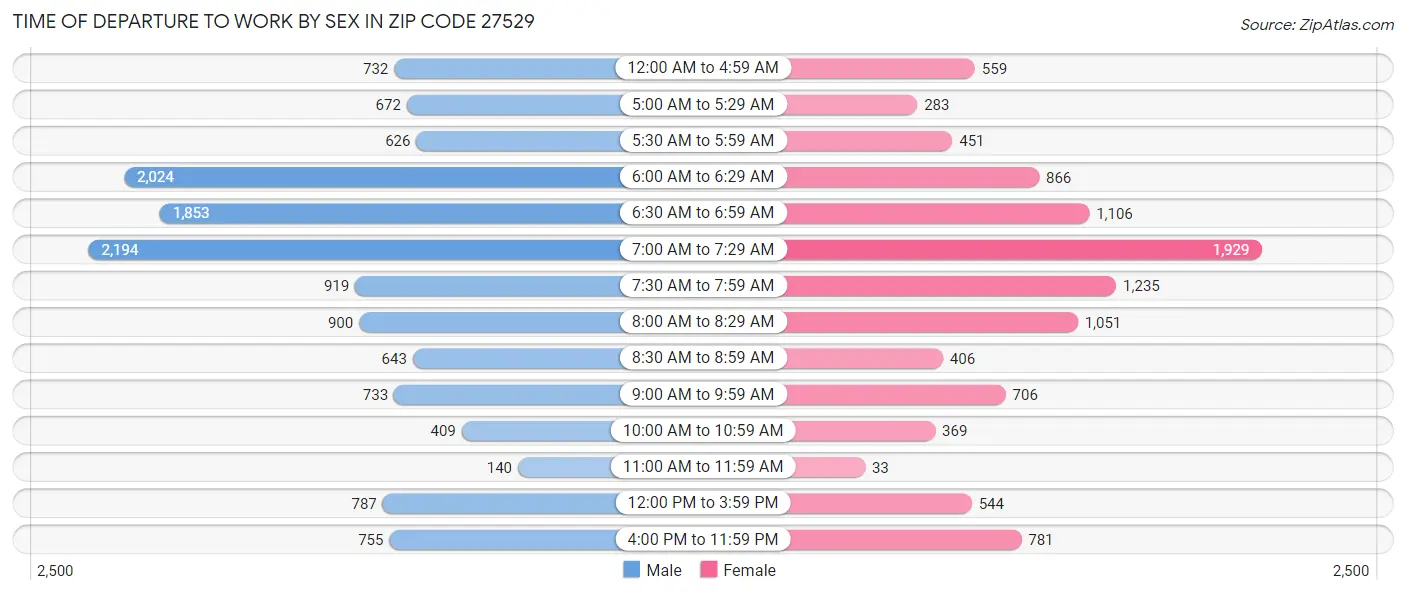 Time of Departure to Work by Sex in Zip Code 27529