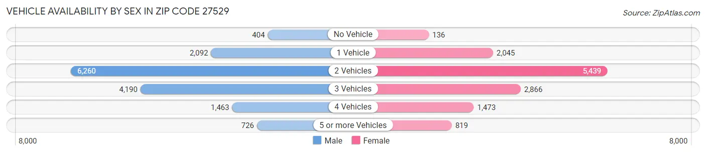 Vehicle Availability by Sex in Zip Code 27529