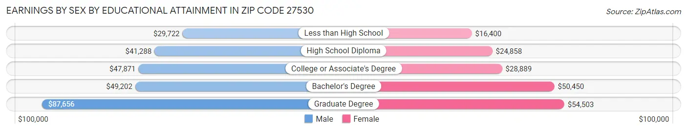 Earnings by Sex by Educational Attainment in Zip Code 27530