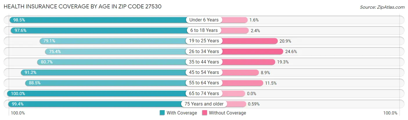 Health Insurance Coverage by Age in Zip Code 27530