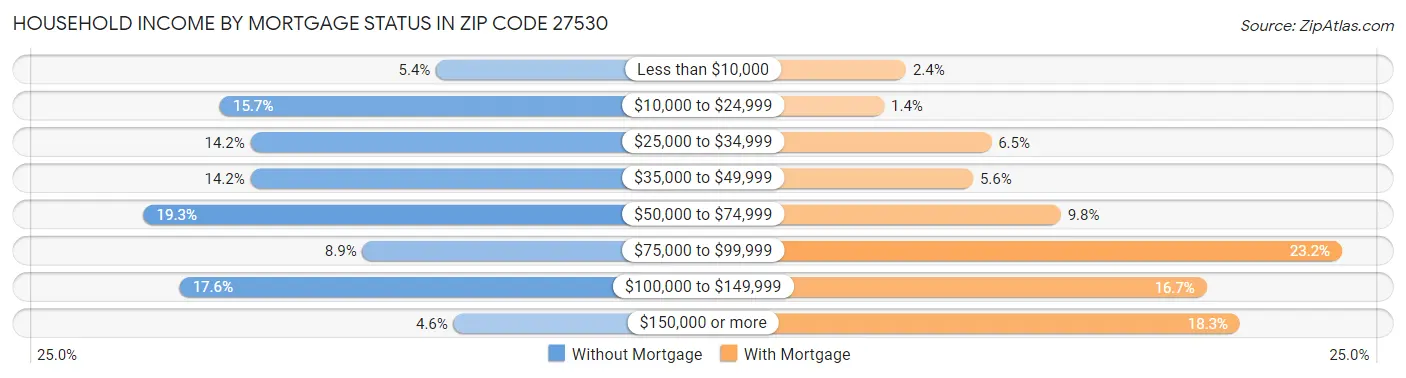 Household Income by Mortgage Status in Zip Code 27530