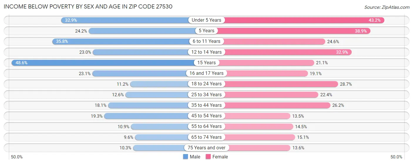 Income Below Poverty by Sex and Age in Zip Code 27530