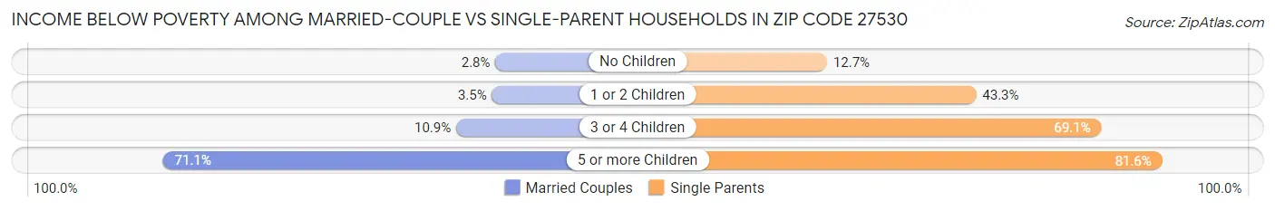 Income Below Poverty Among Married-Couple vs Single-Parent Households in Zip Code 27530