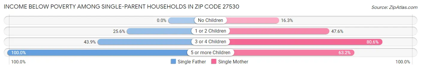 Income Below Poverty Among Single-Parent Households in Zip Code 27530
