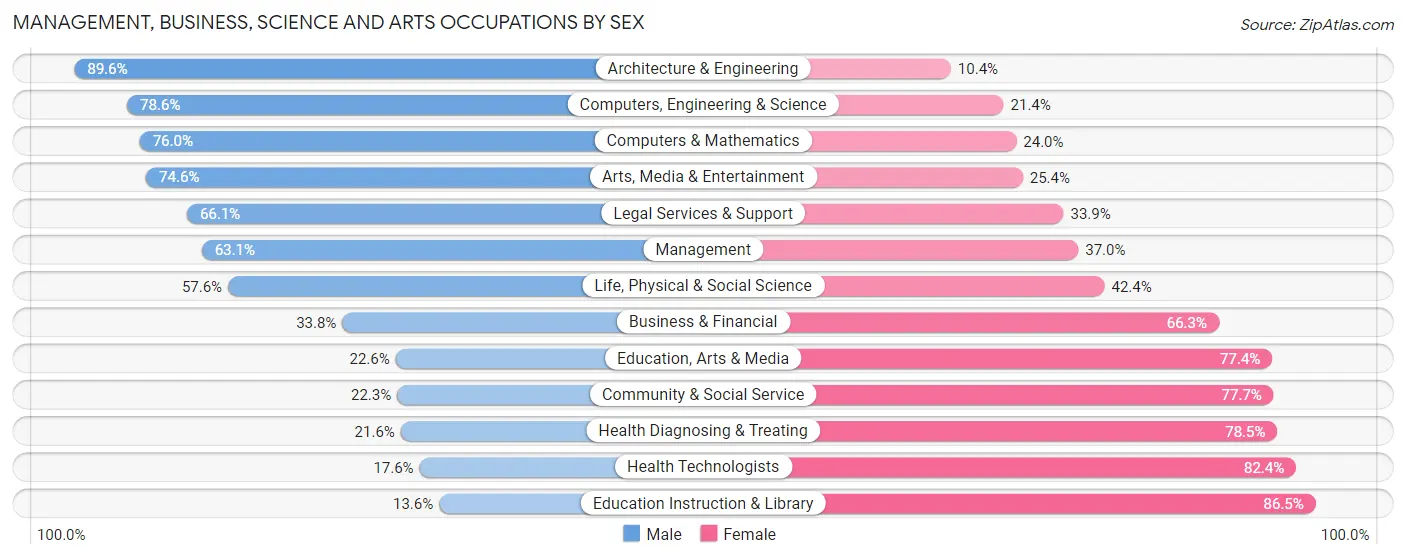 Management, Business, Science and Arts Occupations by Sex in Zip Code 27530