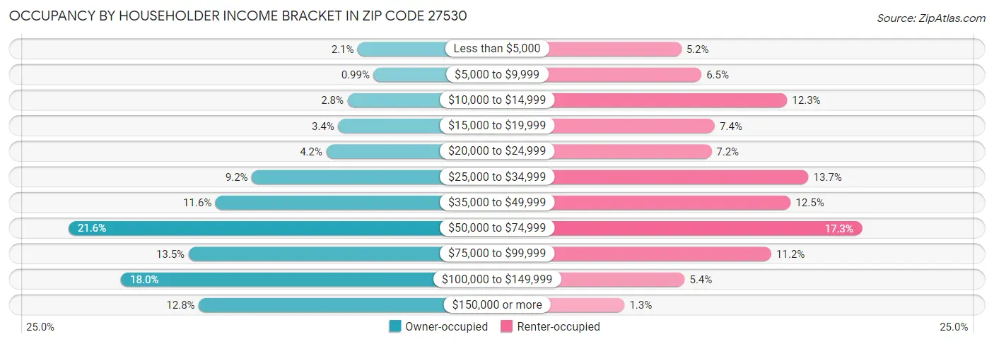 Occupancy by Householder Income Bracket in Zip Code 27530