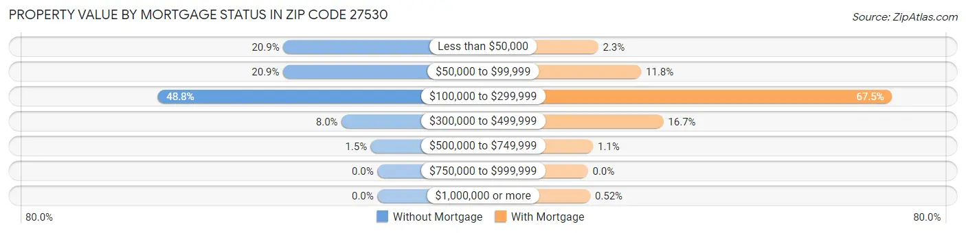 Property Value by Mortgage Status in Zip Code 27530