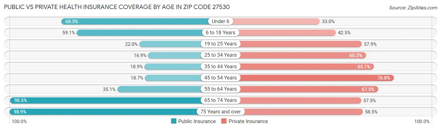 Public vs Private Health Insurance Coverage by Age in Zip Code 27530