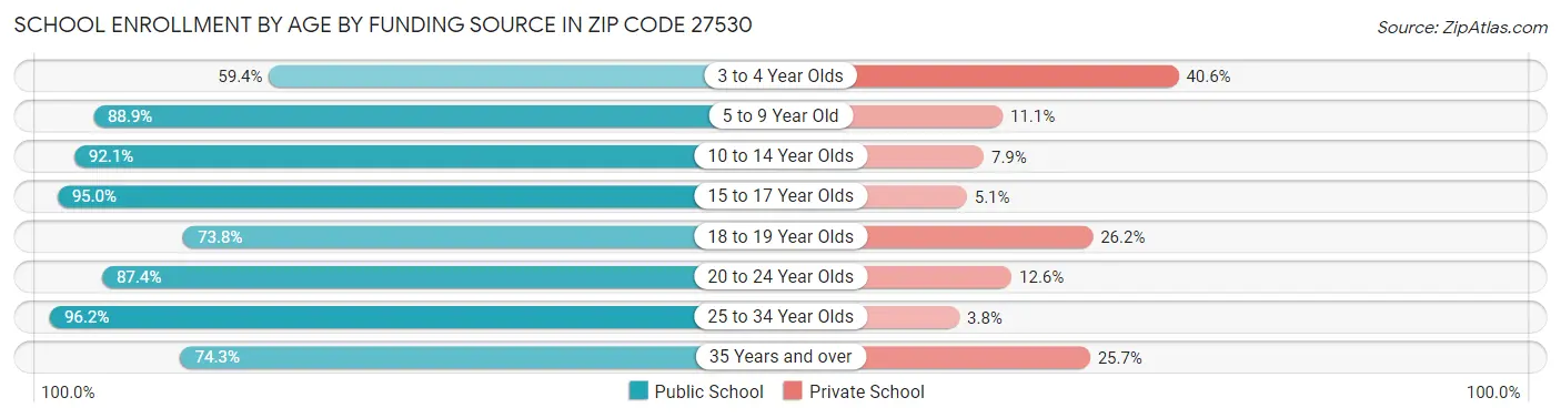 School Enrollment by Age by Funding Source in Zip Code 27530