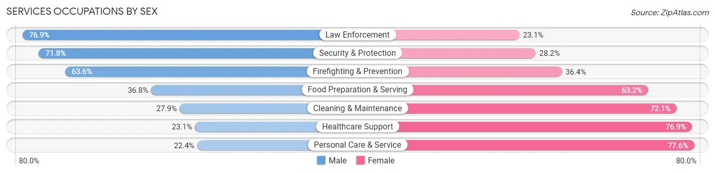 Services Occupations by Sex in Zip Code 27530