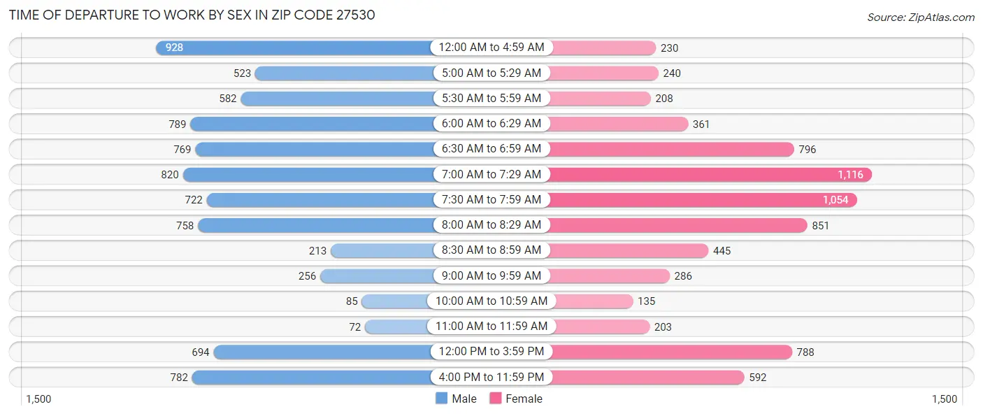 Time of Departure to Work by Sex in Zip Code 27530