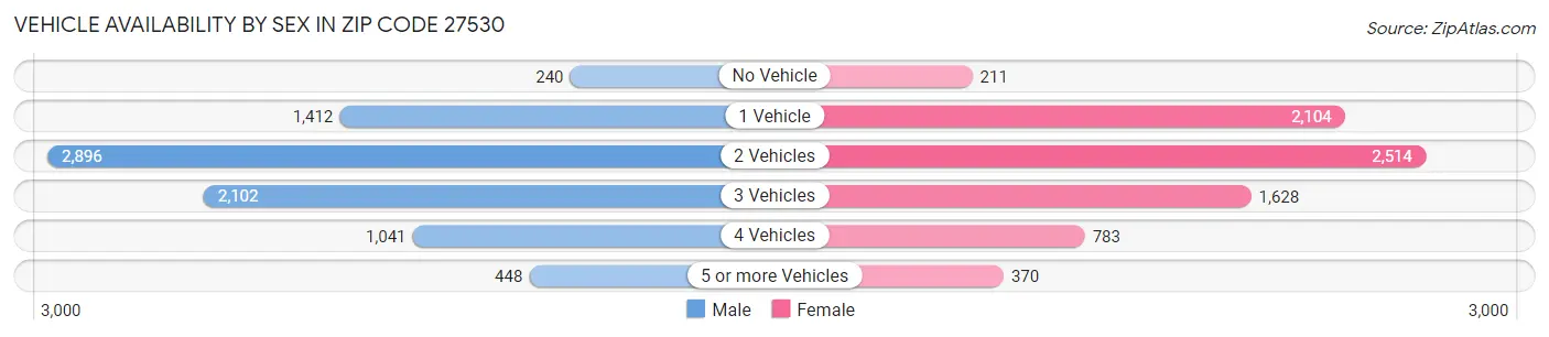 Vehicle Availability by Sex in Zip Code 27530
