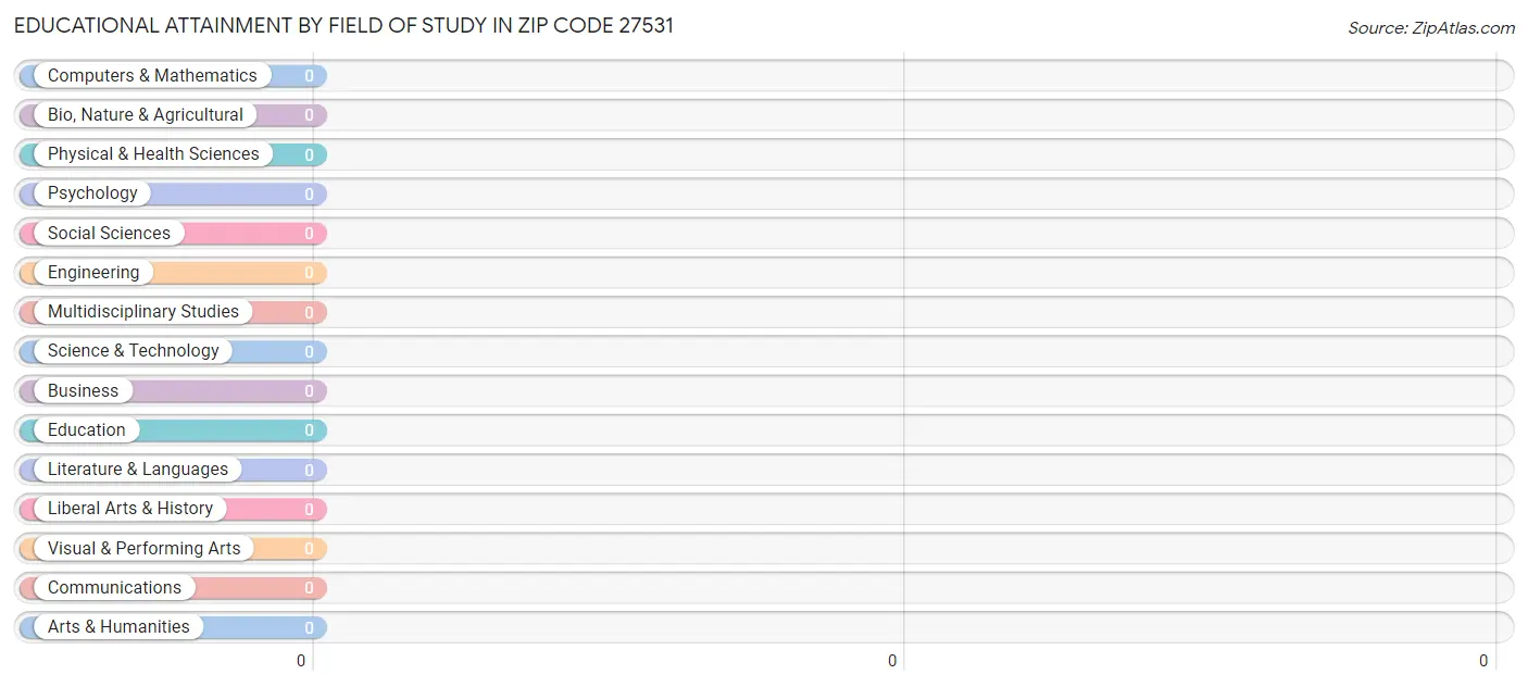 Educational Attainment by Field of Study in Zip Code 27531
