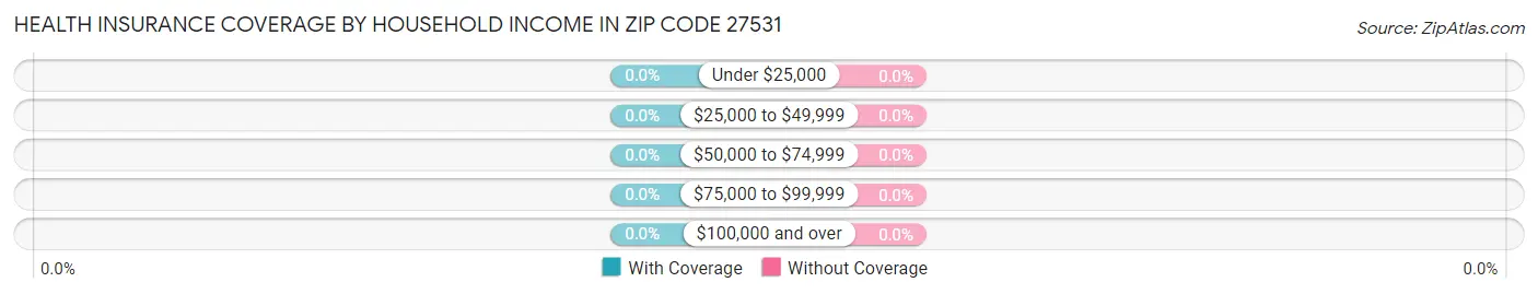 Health Insurance Coverage by Household Income in Zip Code 27531