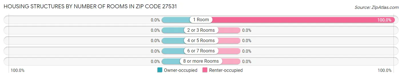 Housing Structures by Number of Rooms in Zip Code 27531