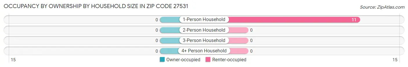 Occupancy by Ownership by Household Size in Zip Code 27531