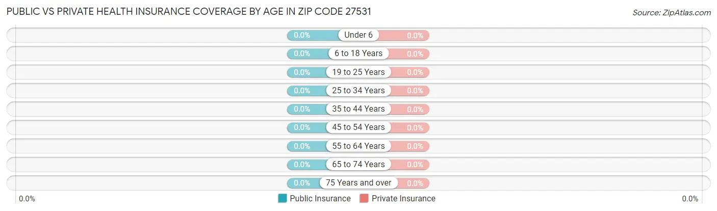 Public vs Private Health Insurance Coverage by Age in Zip Code 27531