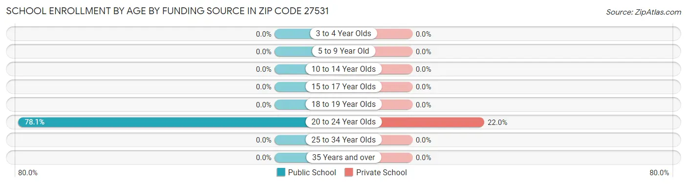School Enrollment by Age by Funding Source in Zip Code 27531