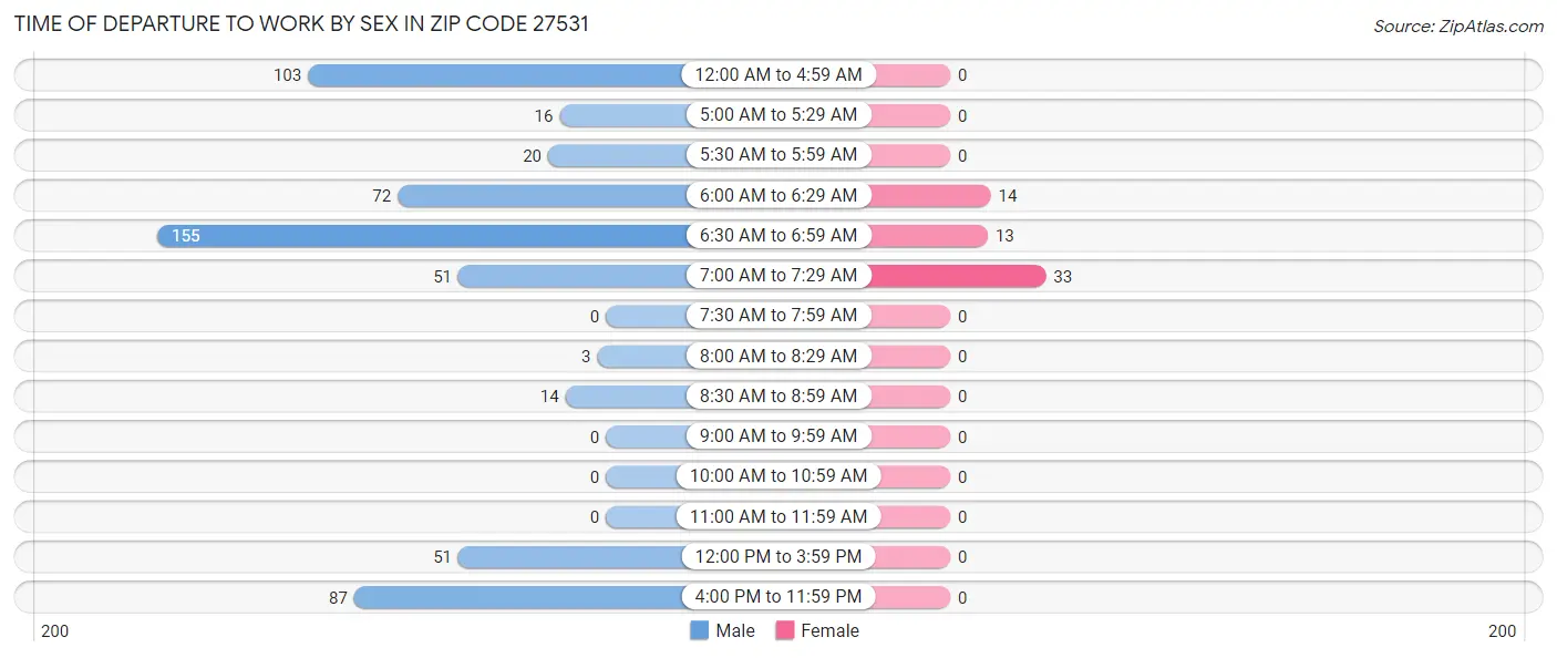 Time of Departure to Work by Sex in Zip Code 27531