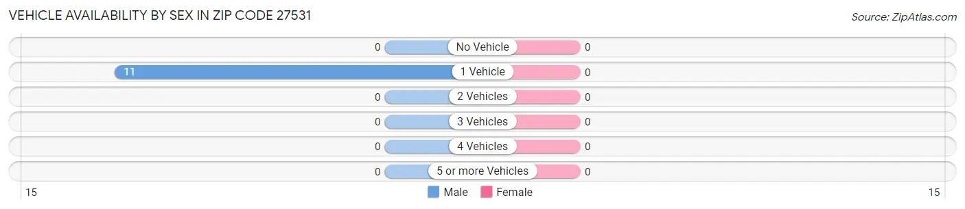 Vehicle Availability by Sex in Zip Code 27531