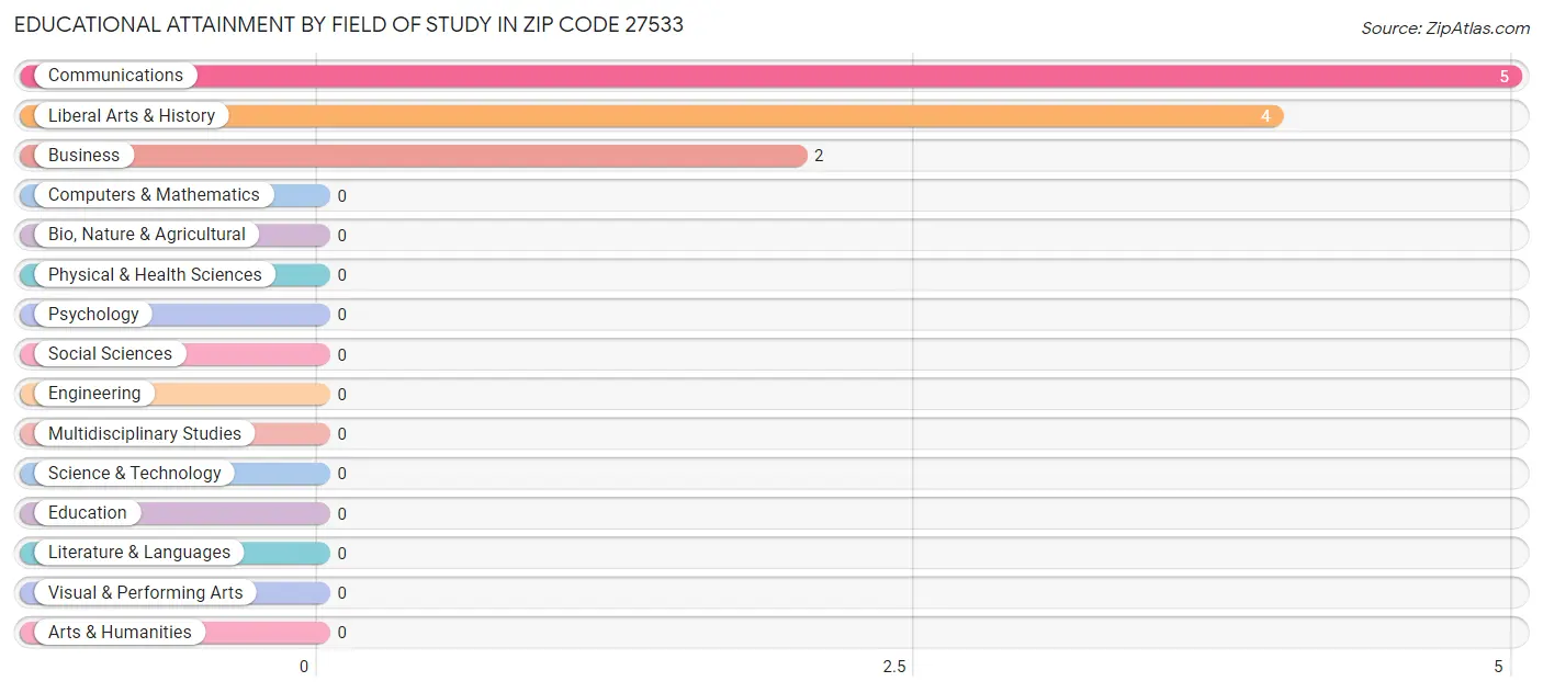 Educational Attainment by Field of Study in Zip Code 27533