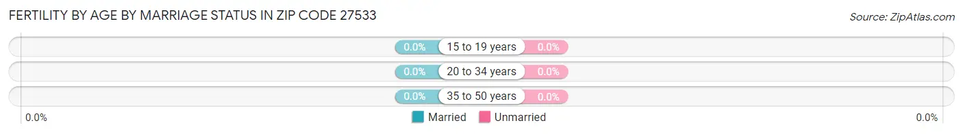 Female Fertility by Age by Marriage Status in Zip Code 27533