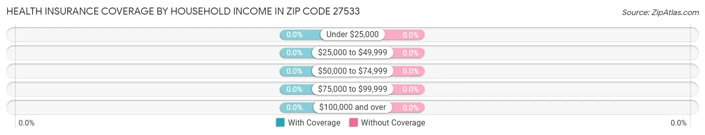 Health Insurance Coverage by Household Income in Zip Code 27533
