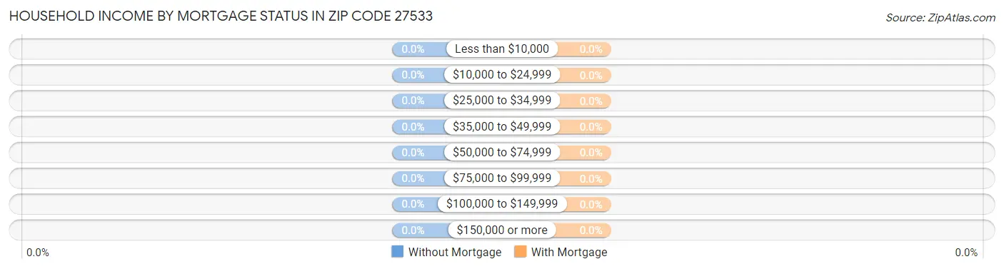 Household Income by Mortgage Status in Zip Code 27533