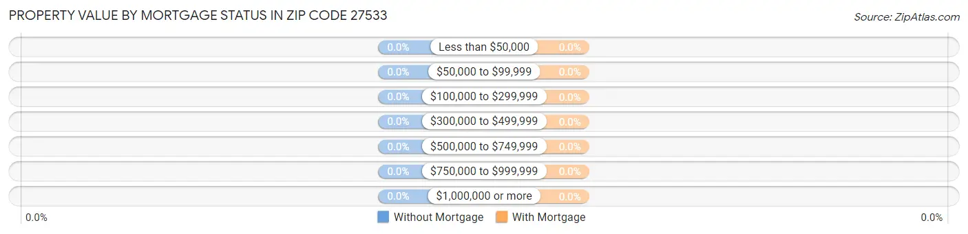 Property Value by Mortgage Status in Zip Code 27533